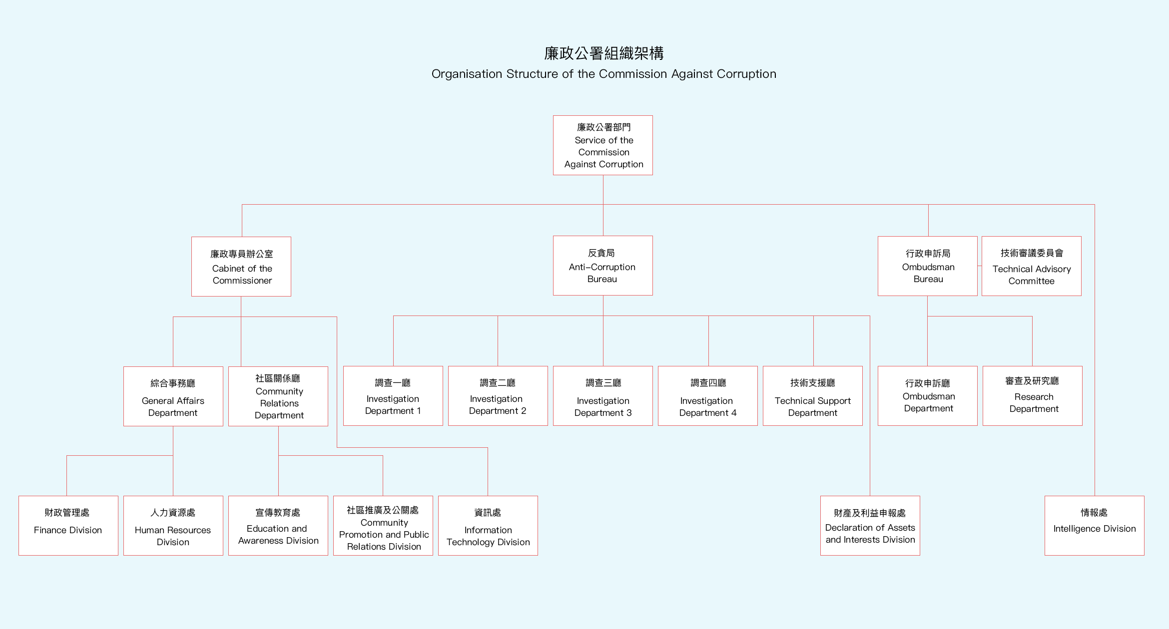 Picture - ICAC organizational structure