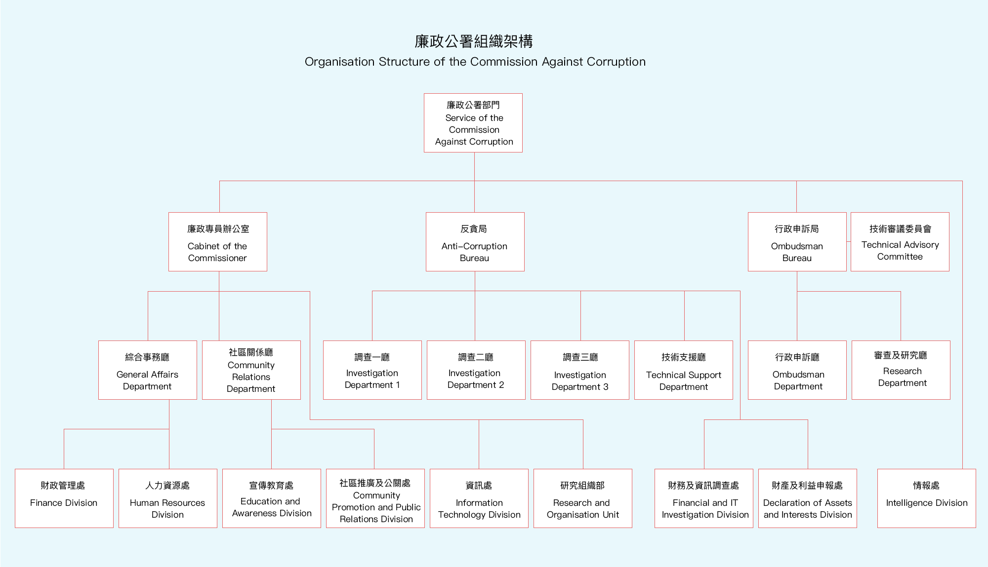 Picture - ICAC organizational structure